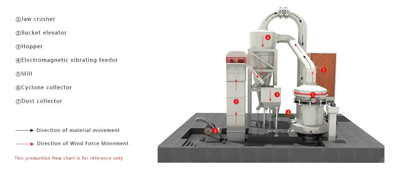 Gypsum powder mill plant