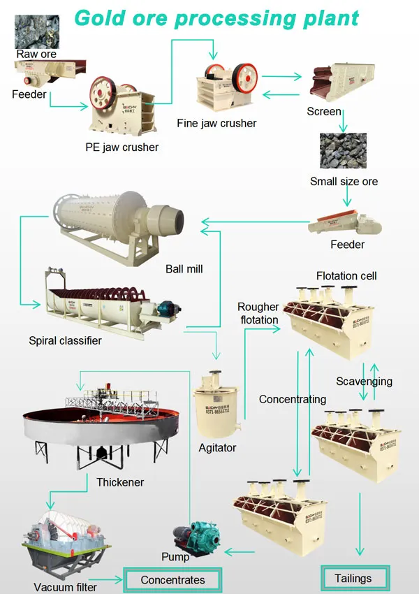 Ore processing plant introduction
